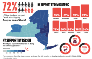 Infographic showing 72% of New Yorkers support "Death with Dignity." Support detailed by demographics and regions across New York state. Pie charts and map illustrate data.
